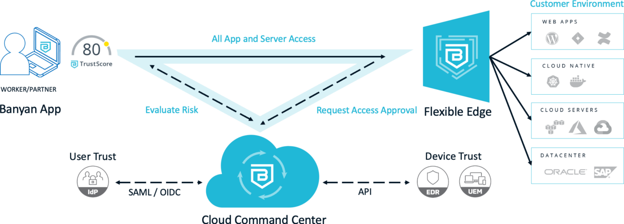 Continuous Authorization, Third-Party, BYOD Remote Access