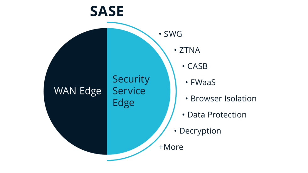 Secure Access Service Edge Vs. Security Service Edge | Banyan Security